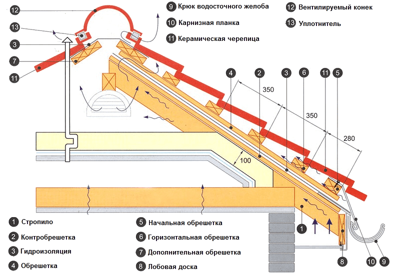 Монтаж крыши из натуральной черепицы в Одессе | компания Муж на час